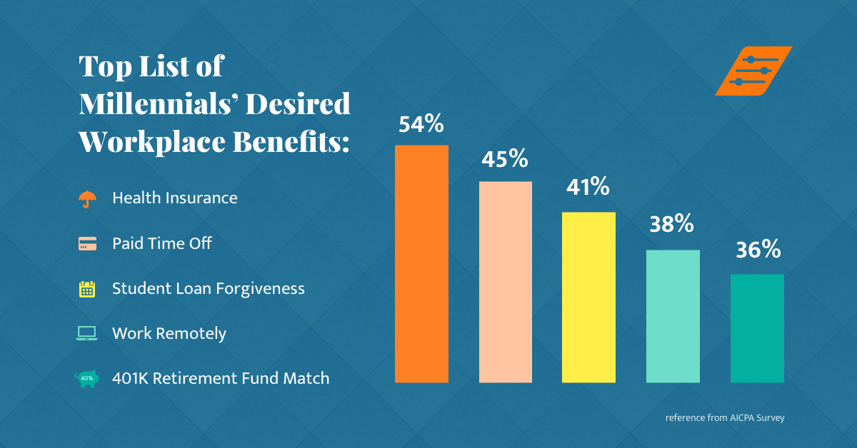 Millennials' preferred benefits