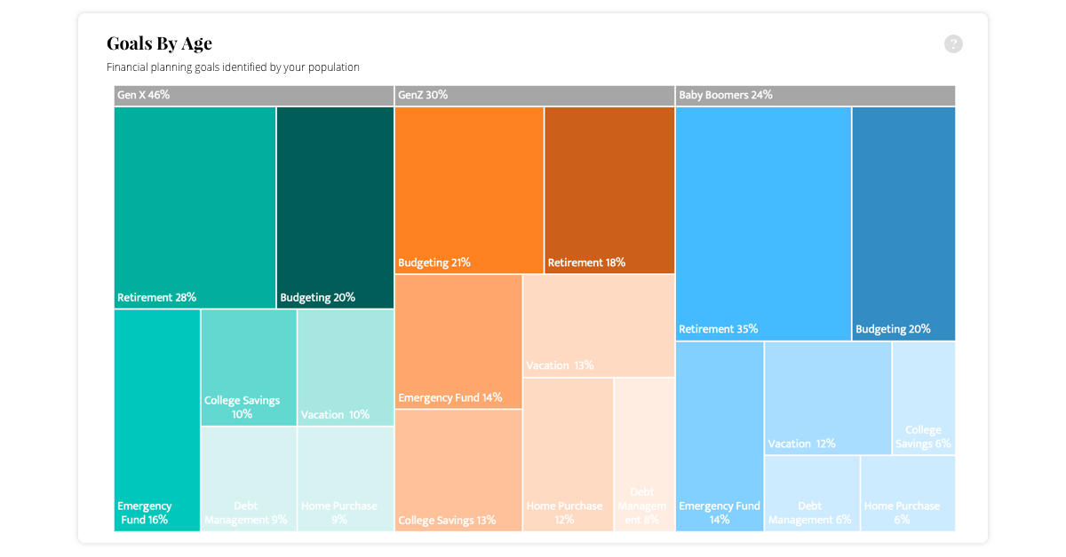 Financial goals by age